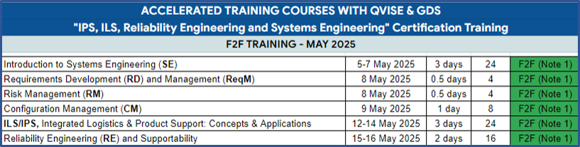 Two weeks of ONLINE and FACE-to-FACE (F2F) training brought to you by QVISE and GDS. We have a total of six (6) instructors providing this training. Dr Ismail Cicek is the lead instructor for all sections.

Systems Engineering - 2 days
Requirements Development and Management Engineering - 0.5 day
Risk Management - 0.5 day
Configurations Management - 2 days
Integrated Product Support (IPS) & Integrated Logistics Support (ILS) - 2.5 days
Reliability Engineering- 2 days
Environmental Stress Screening - 0.5 day